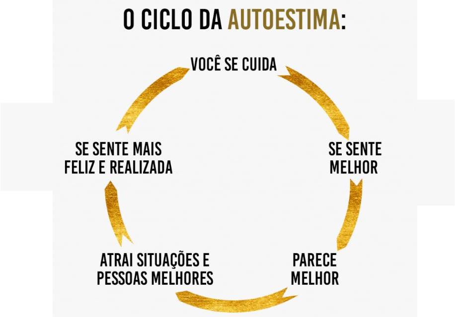 O ciclo da auto-estima
